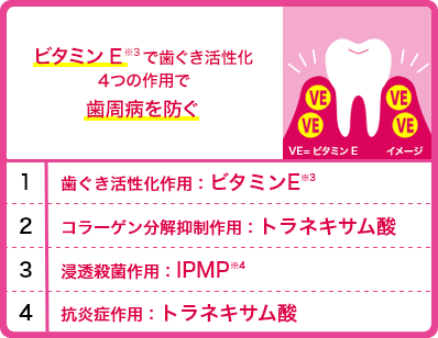 ビタミンEで歯ぐき活性化 4つの作用で歯周病を防ぐ